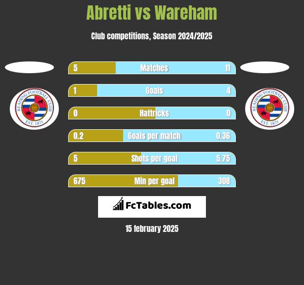 Abretti vs Wareham h2h player stats