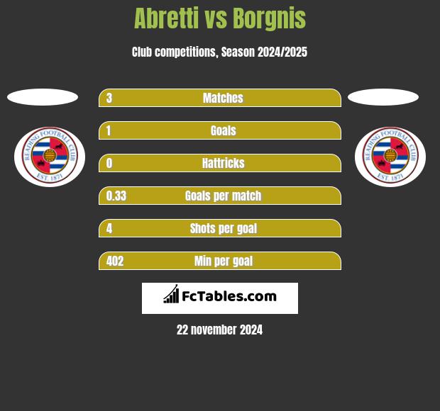 Abretti vs Borgnis h2h player stats