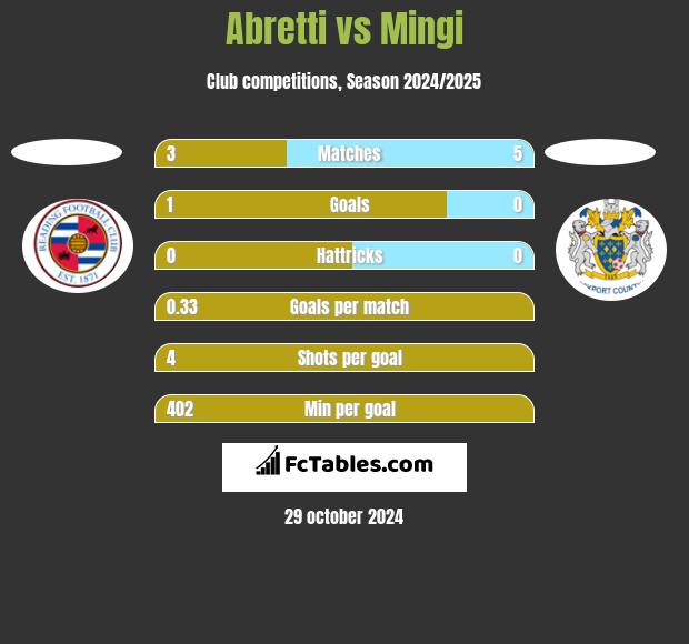 Abretti vs Mingi h2h player stats