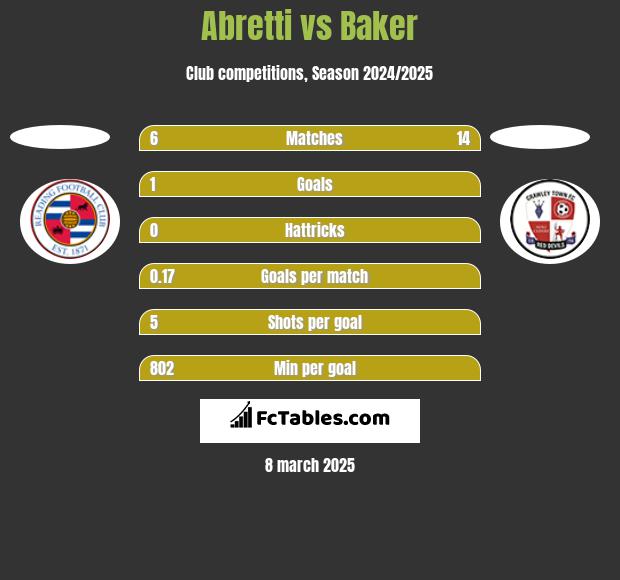 Abretti vs Baker h2h player stats