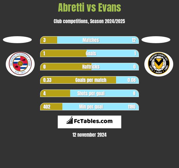 Abretti vs Evans h2h player stats