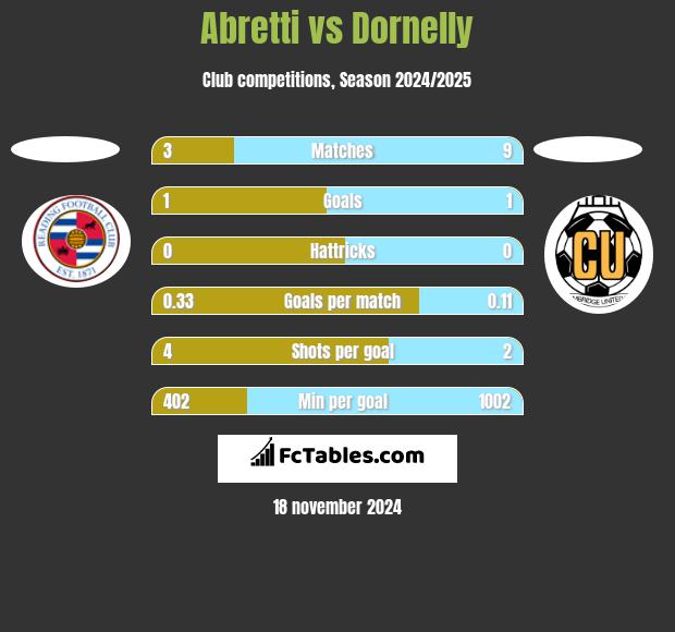 Abretti vs Dornelly h2h player stats