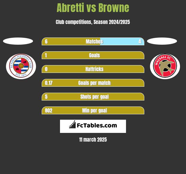 Abretti vs Browne h2h player stats