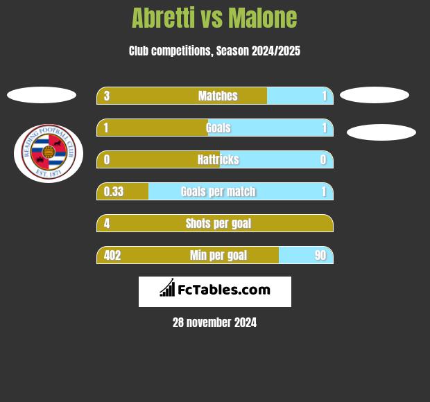 Abretti vs Malone h2h player stats