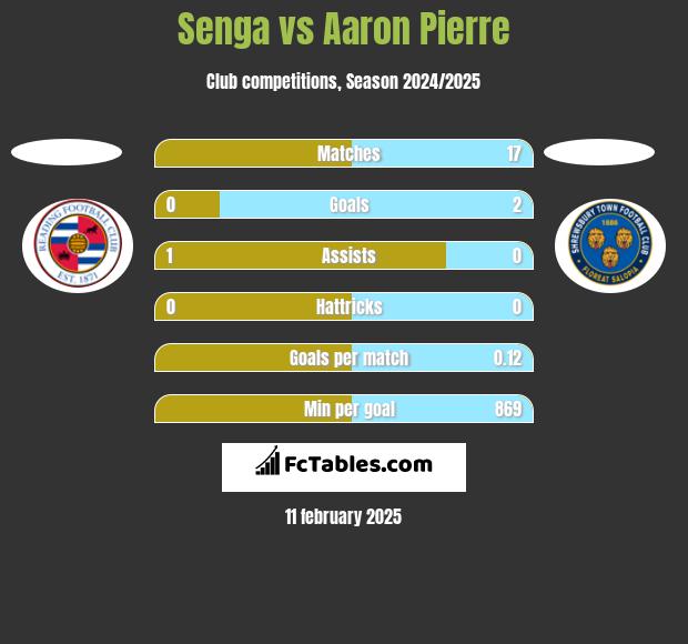 Senga vs Aaron Pierre h2h player stats