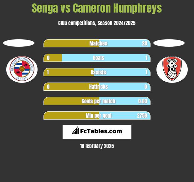 Senga vs Cameron Humphreys h2h player stats