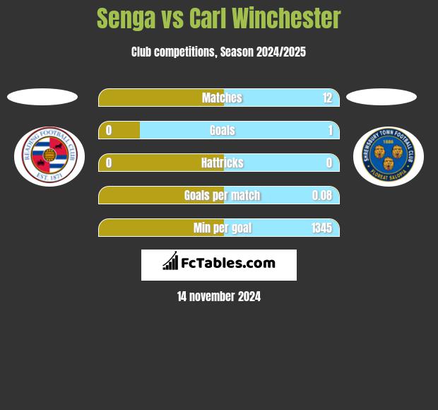 Senga vs Carl Winchester h2h player stats