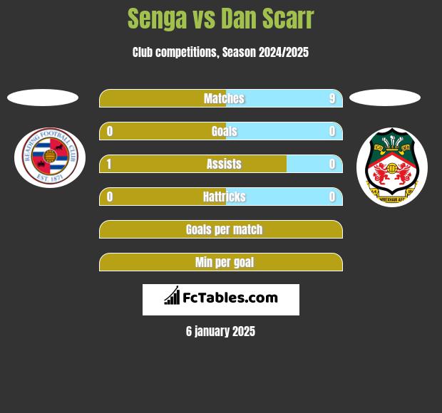 Senga vs Dan Scarr h2h player stats