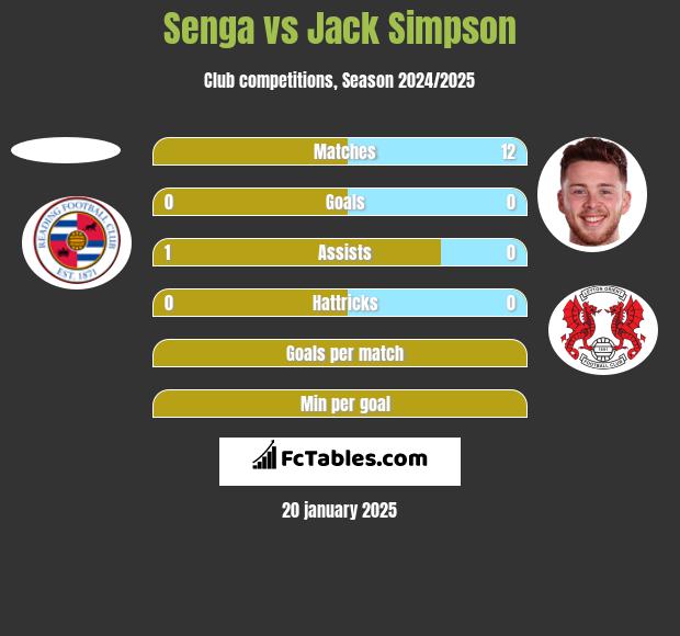 Senga vs Jack Simpson h2h player stats