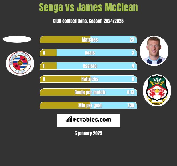 Senga vs James McClean h2h player stats