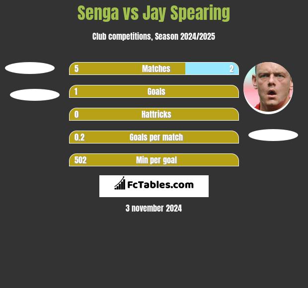 Senga vs Jay Spearing h2h player stats