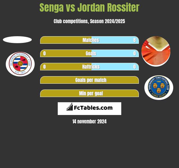 Senga vs Jordan Rossiter h2h player stats