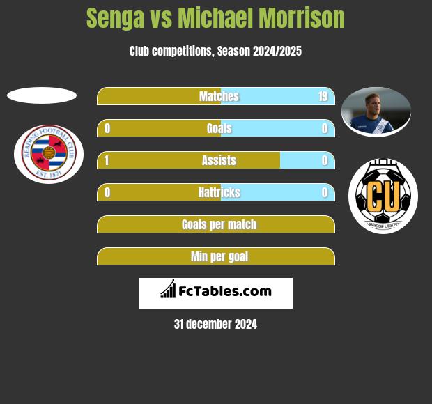 Senga vs Michael Morrison h2h player stats