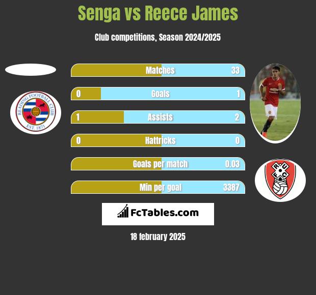 Senga vs Reece James h2h player stats