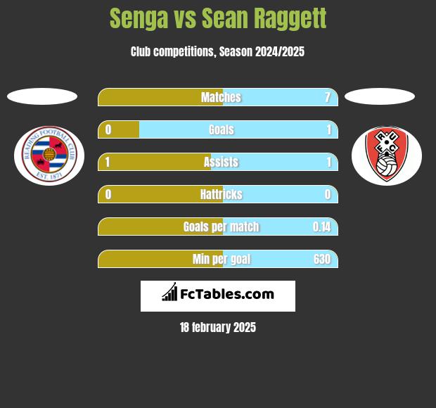 Senga vs Sean Raggett h2h player stats