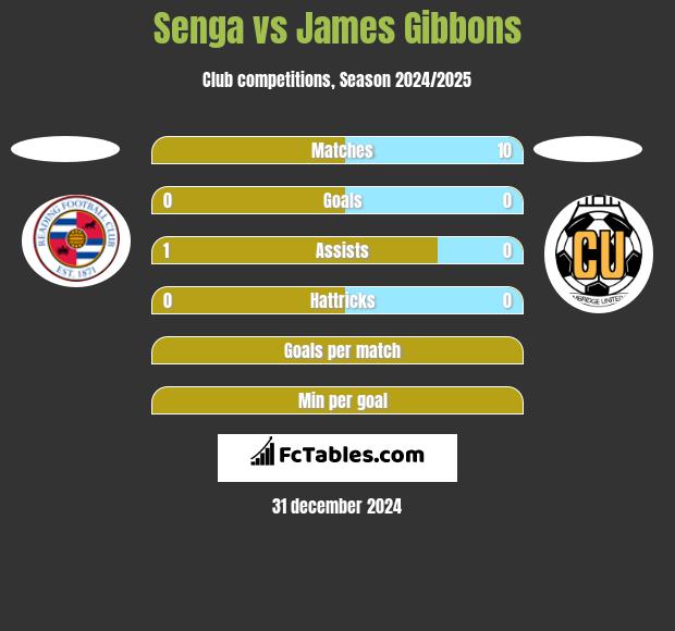 Senga vs James Gibbons h2h player stats