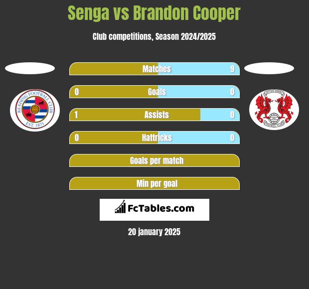 Senga vs Brandon Cooper h2h player stats