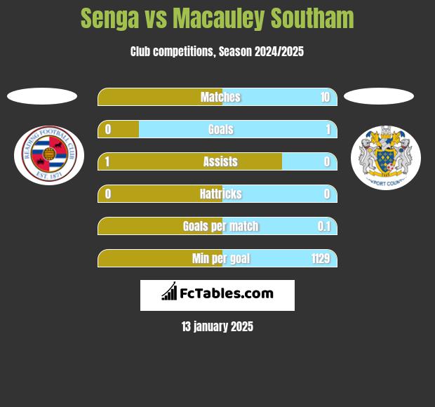 Senga vs Macauley Southam h2h player stats