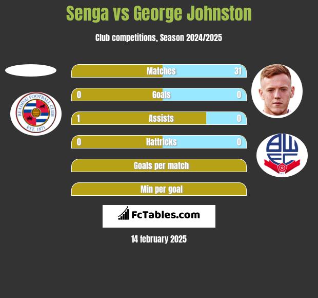 Senga vs George Johnston h2h player stats