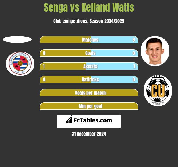 Senga vs Kelland Watts h2h player stats