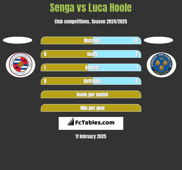 Senga vs Luca Hoole h2h player stats