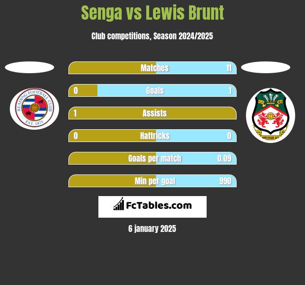 Senga vs Lewis Brunt h2h player stats