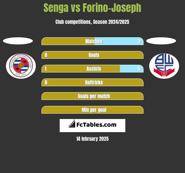 Senga vs Forino-Joseph h2h player stats