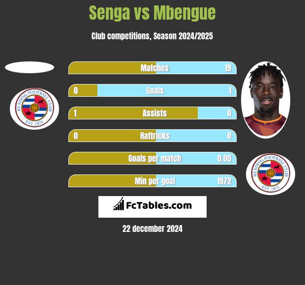 Senga vs Mbengue h2h player stats