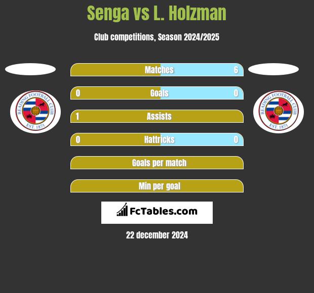 Senga vs L. Holzman h2h player stats