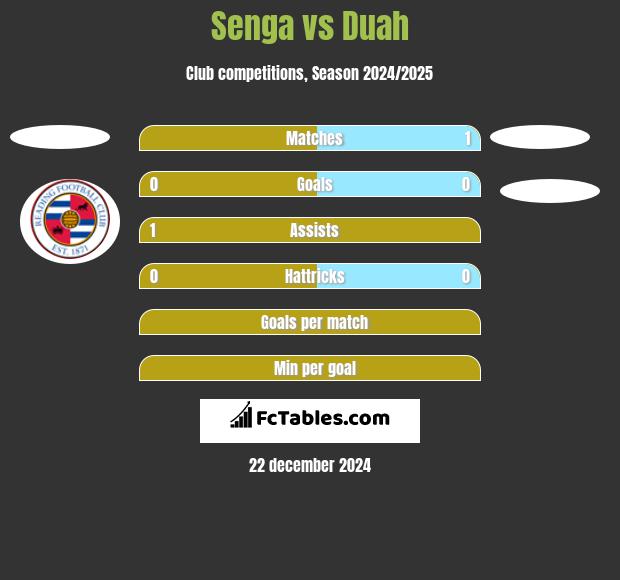 Senga vs Duah h2h player stats