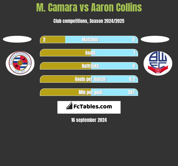 M. Camara vs Aaron Collins h2h player stats