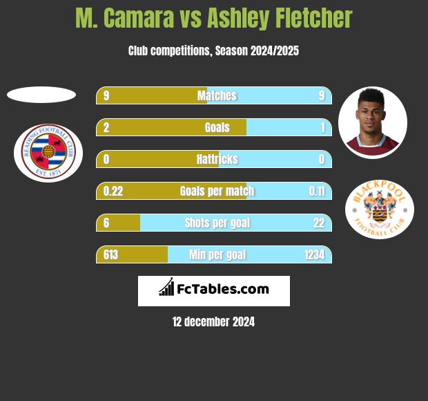 M. Camara vs Ashley Fletcher h2h player stats