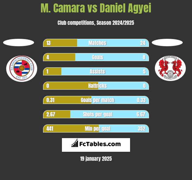 M. Camara vs Daniel Agyei h2h player stats