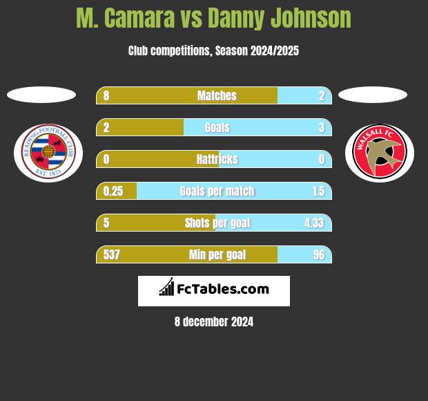 M. Camara vs Danny Johnson h2h player stats