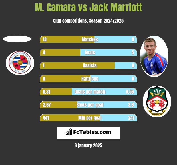 M. Camara vs Jack Marriott h2h player stats