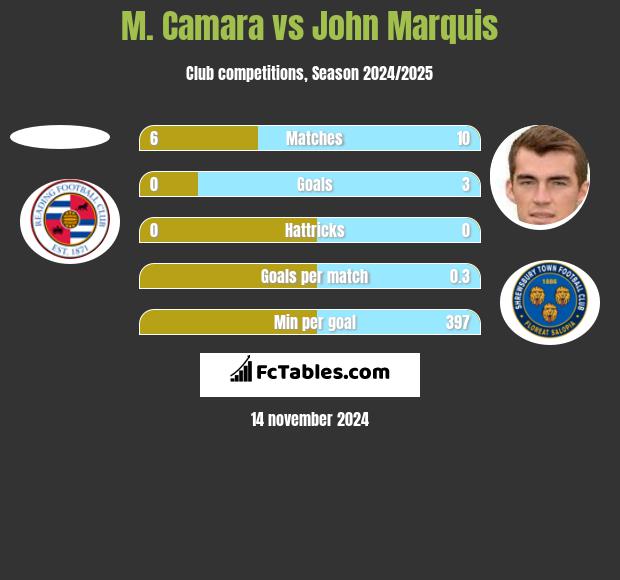 M. Camara vs John Marquis h2h player stats