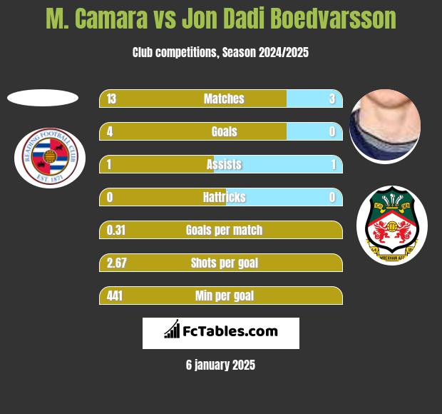 M. Camara vs Jon Dadi Boedvarsson h2h player stats