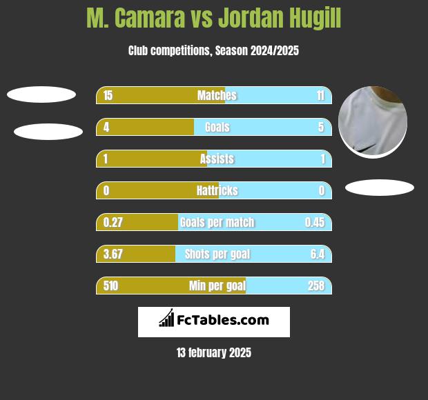 M. Camara vs Jordan Hugill h2h player stats