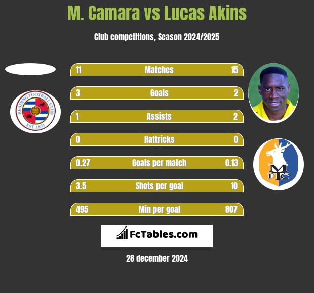 M. Camara vs Lucas Akins h2h player stats