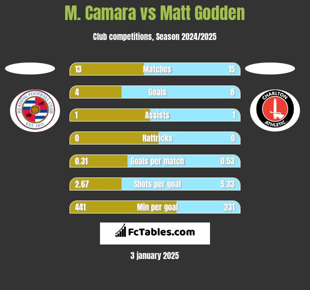 M. Camara vs Matt Godden h2h player stats