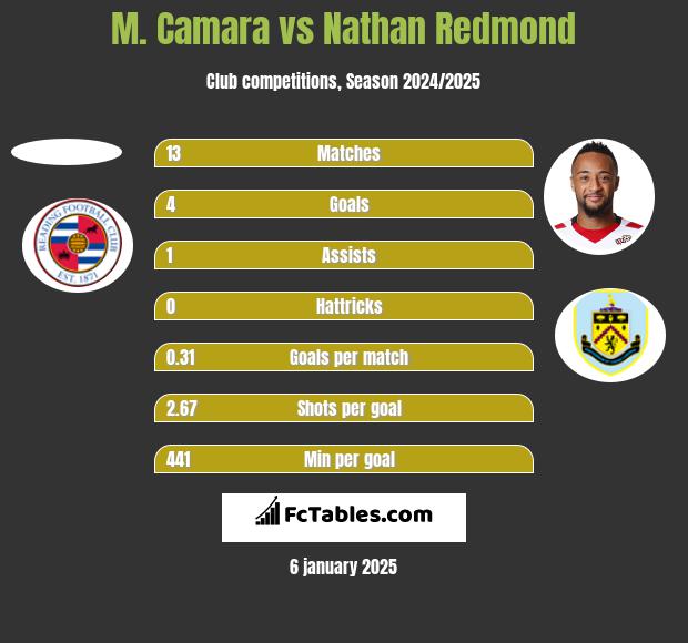 M. Camara vs Nathan Redmond h2h player stats