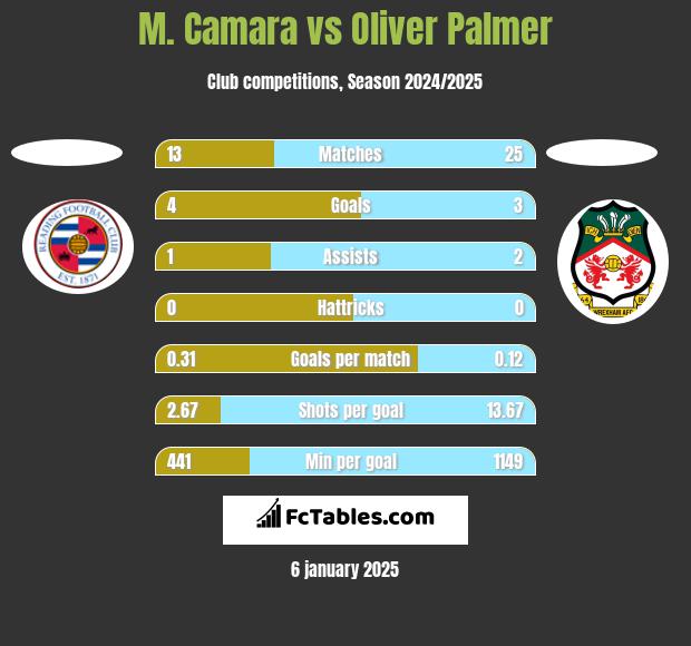 M. Camara vs Oliver Palmer h2h player stats