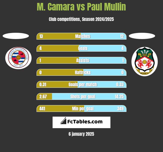 M. Camara vs Paul Mullin h2h player stats