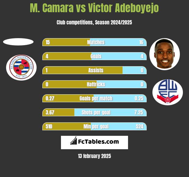 M. Camara vs Victor Adeboyejo h2h player stats