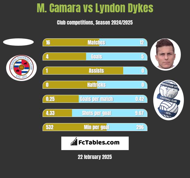 M. Camara vs Lyndon Dykes h2h player stats