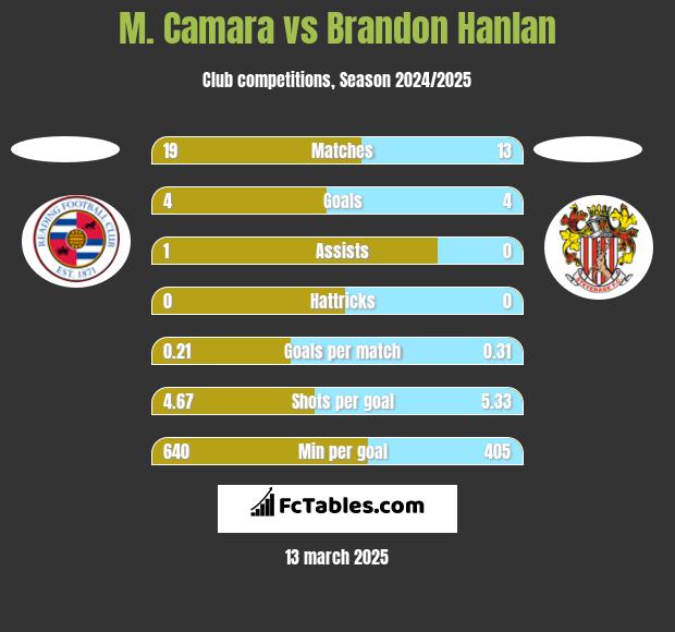 M. Camara vs Brandon Hanlan h2h player stats