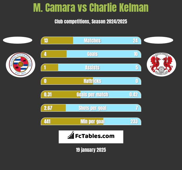 M. Camara vs Charlie Kelman h2h player stats