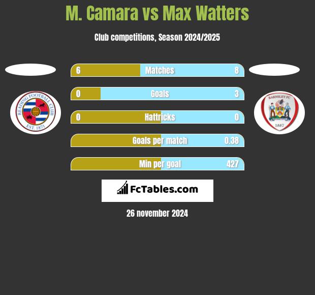 M. Camara vs Max Watters h2h player stats