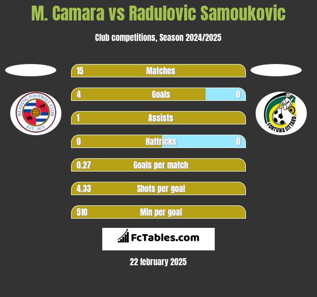 M. Camara vs Radulovic Samoukovic h2h player stats