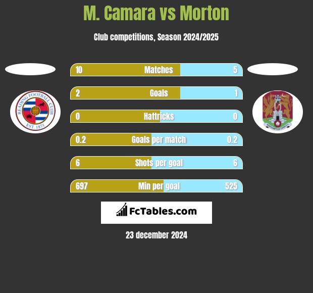 M. Camara vs Morton h2h player stats